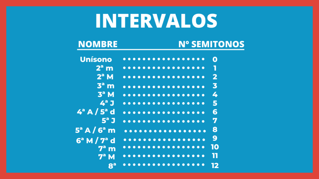 Tabla de intervalos musicales: información y ejemplos